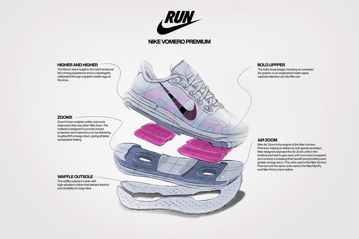 Illustrated diagram of Nike Vomero Premium running sneaker