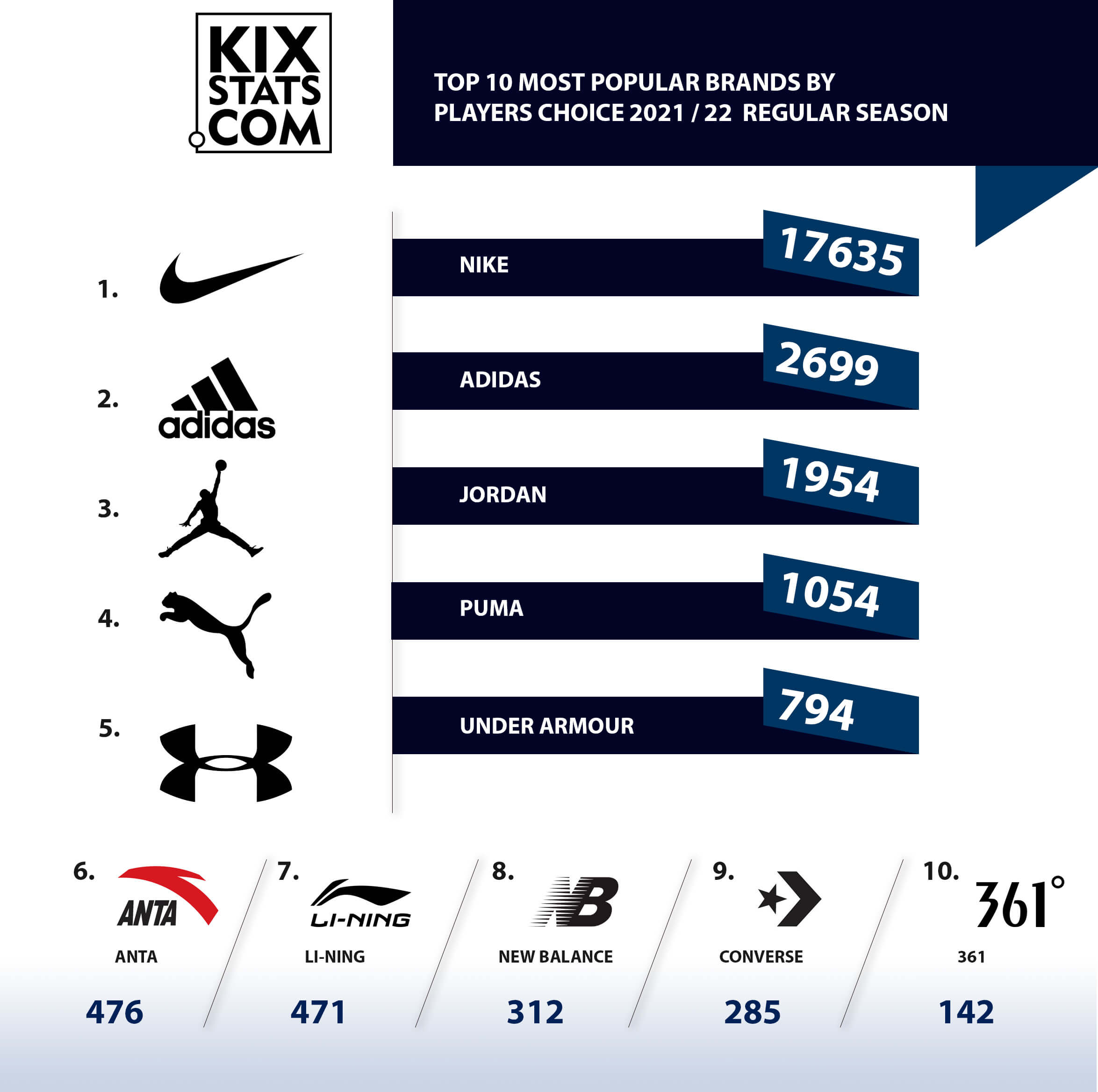 NBA 2021-22 Regular Season Shoe Statistics Top 10 Popular Brands