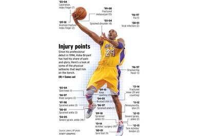 Kobe Injury Infographic