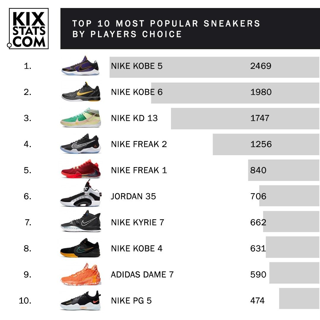 most popular nba sneakers 2020 2021