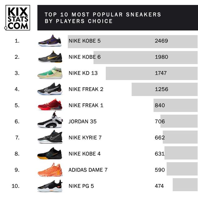 The Sneakers NBA Players Wore the Most During the 202021 Regular