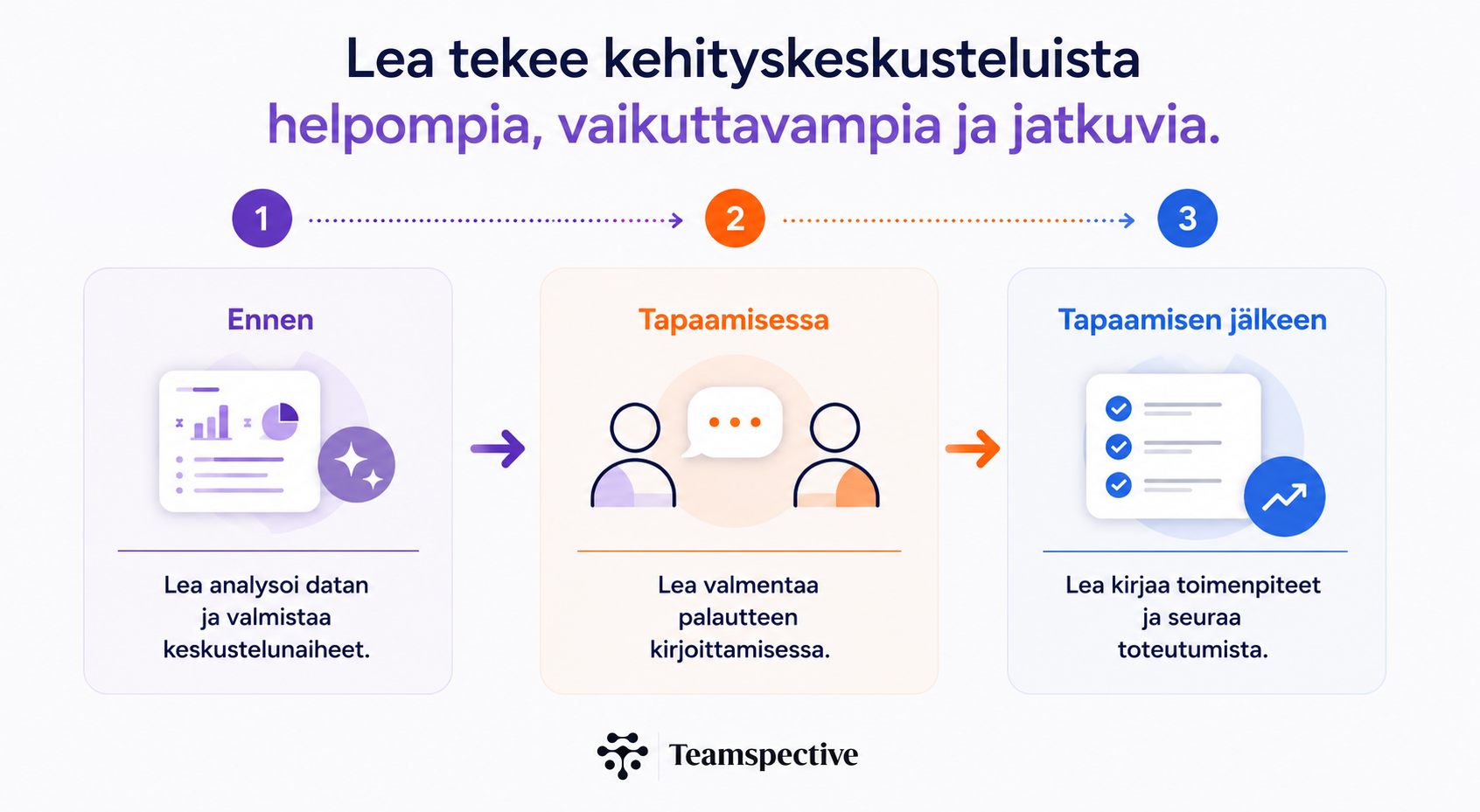 Pelkistetty infografiikka, joka kuvaa kehityskeskustelun kolme vaihetta Lean kanssa. Vasemmalla "Ennen", jossa Lea analysoi tiedot ja valmistelee keskustelun. Keskellä "Tapaamisessa", jossa Lea tukee keskustelua ja palautteen antamista. Oikealla "Tapaamisen jälkeen", jossa Lea kirjaa sovitut toimenpiteet ja auttaa seuraamaan niiden etenemistä. Kolme vaihetta on yhdistetty nuolilla selkeäksi prosessiksi.