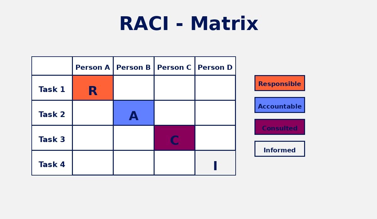 RACI matrix