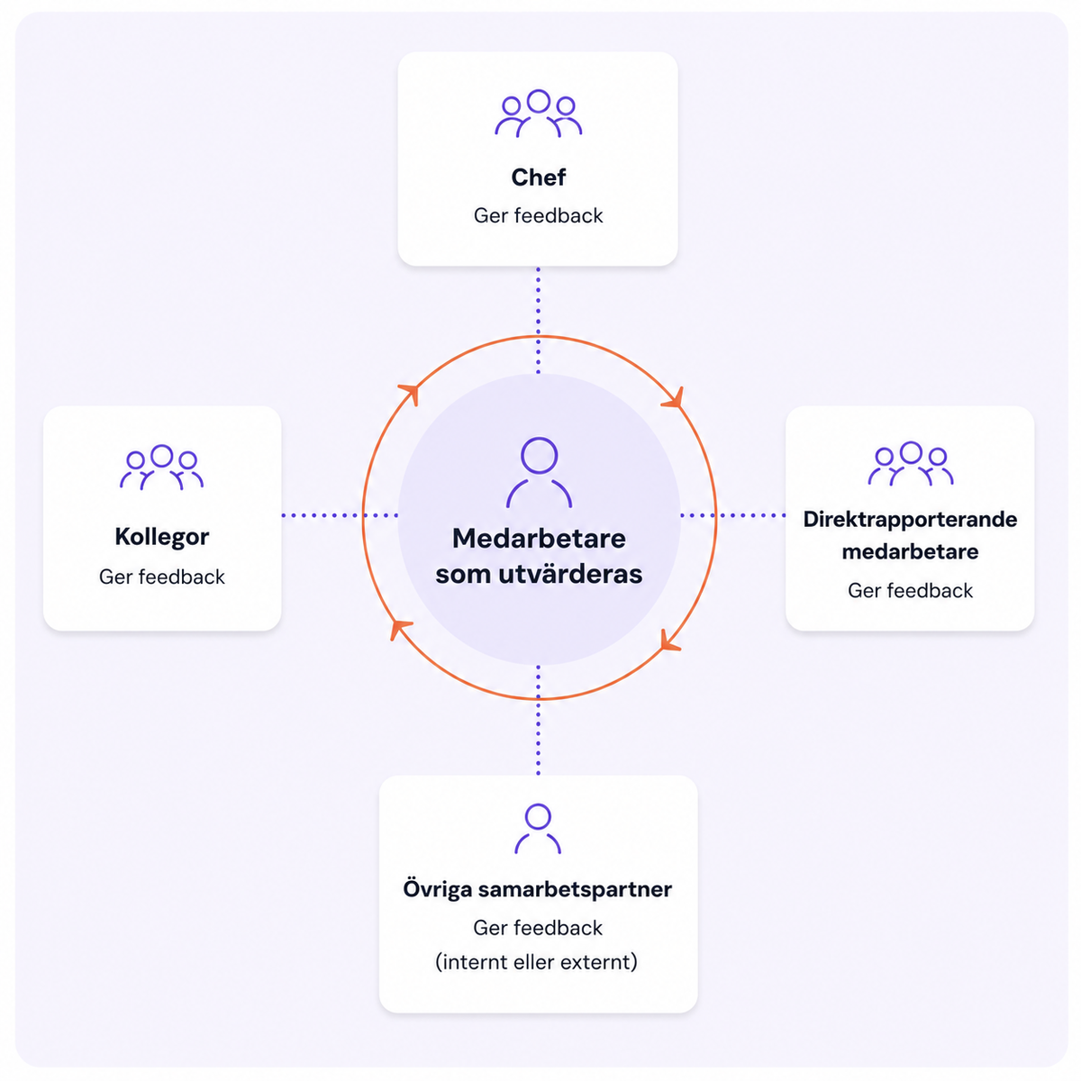 Infografik över 360-feedbackens fyra perspektiv: chef, kollegor, teammedlemmar och självskattning ger feedback till en person. Pilarna pekar mot mottagaren i mitten.