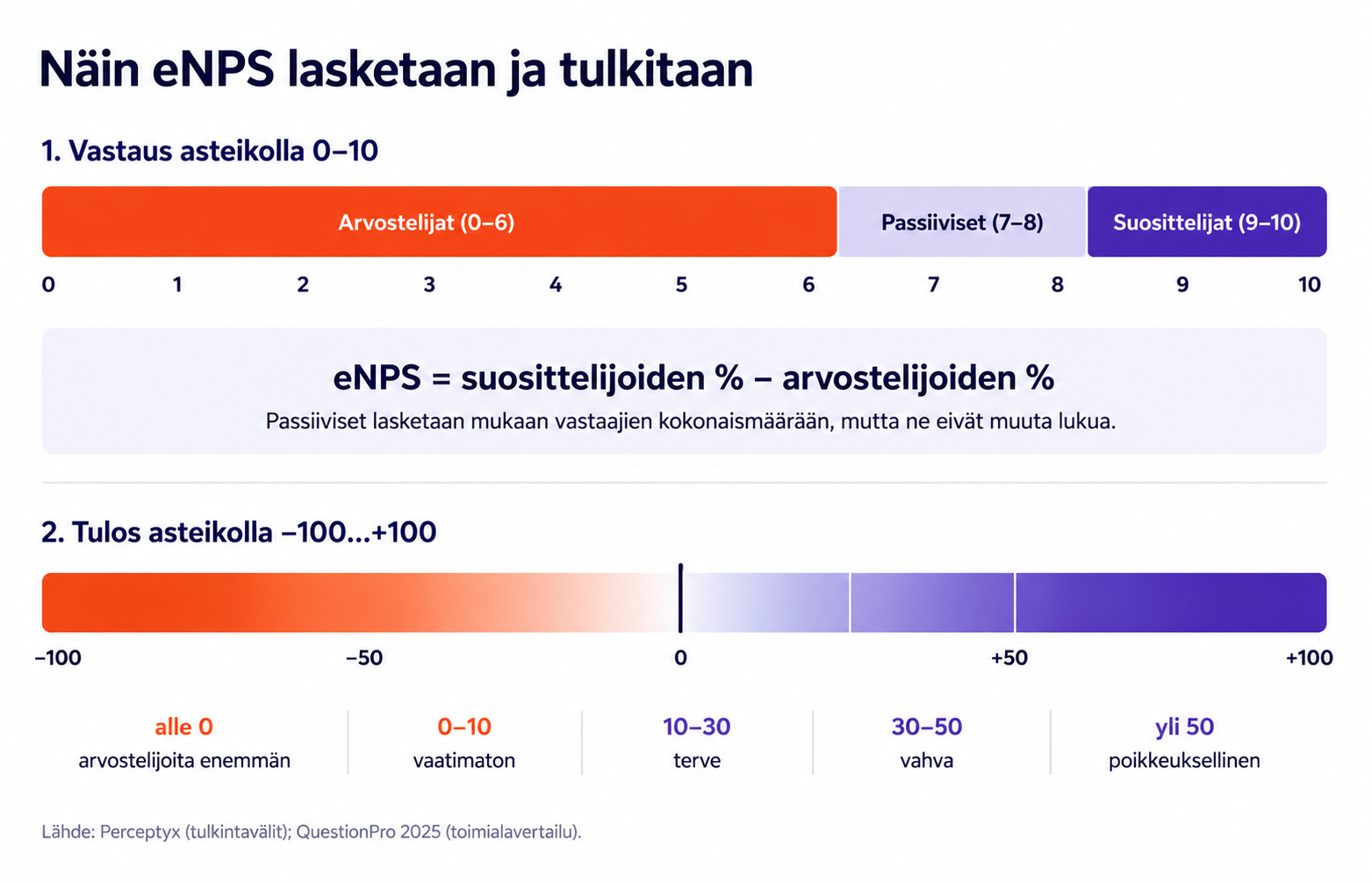 eNPS-asteikko: arvostelijat 0–6, passiiviset 7–8, suosittelijat 9–10, ja tulosasteikko −100…+100 tulkintaväleineen