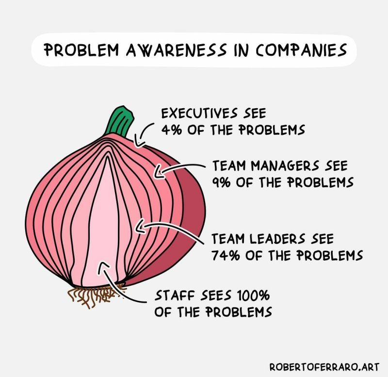 Problem awareness on different levels of organizational hierarchy