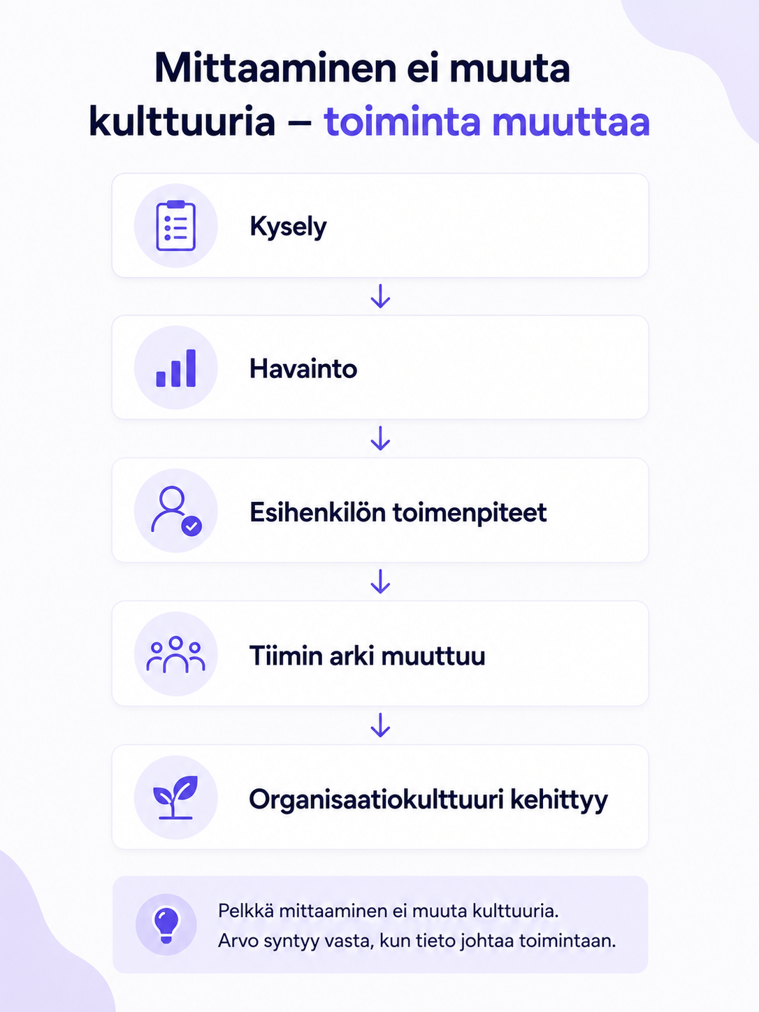 Infographic showing how organizational culture improves through action rather than measurement alone. A vertical flow illustrates the process from Kysely (Survey) to Havainto (Observation), Esihenkilön toimenpiteet (Manager actions), Tiimin arki muuttuu (Everyday team practices change), and finally Organisaatiokulttuuri kehittyy (Organizational culture develops). The diagram emphasizes that surveys create value only when insights lead to concrete leadership actions.