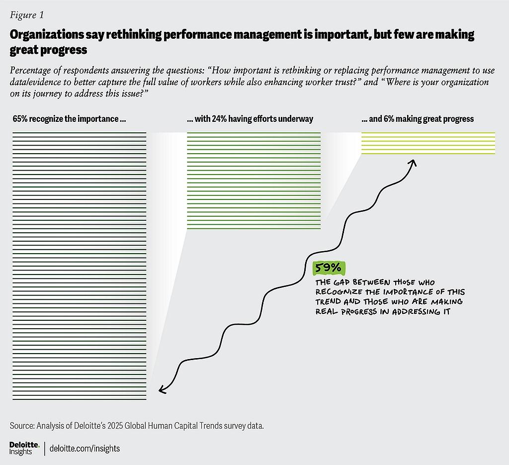 Performance management trends - the gap between strategy and execution
