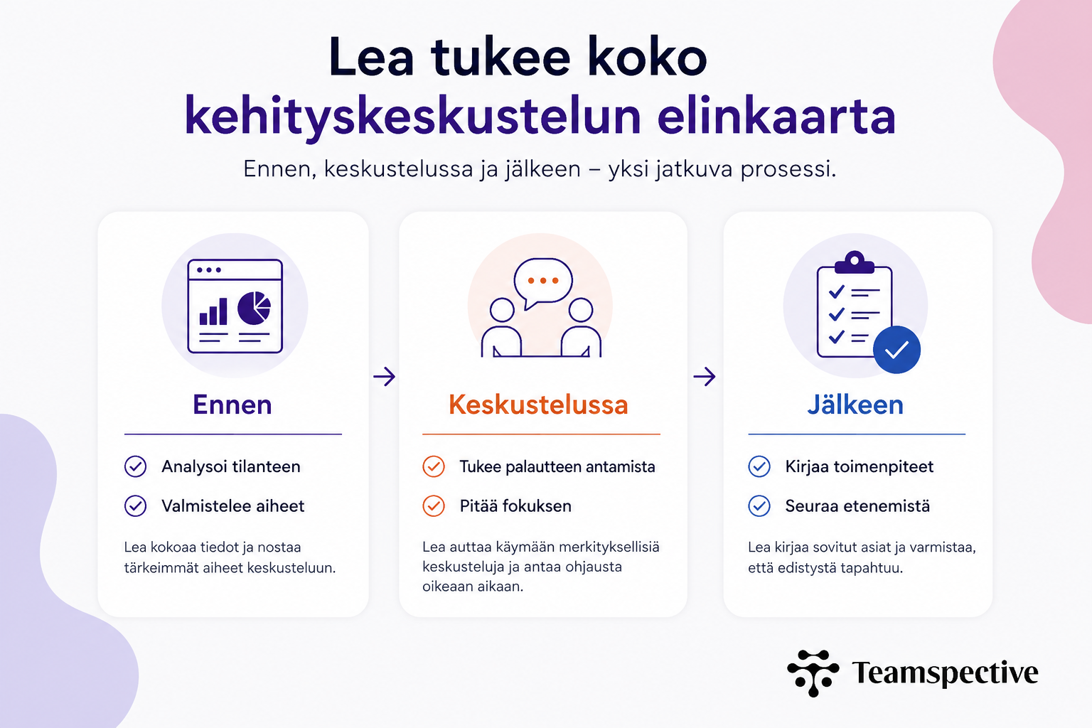 Infografiikka, joka esittelee kolme palautteen tyyppiä: vahvistava palaute, ohjaava palaute ja arvioiva palaute. Jokainen palautetyyppi on kuvattu omana korttinaan lyhyellä kuvauksella siitä, milloin sitä käytetään ja mikä sen ensisijainen tarkoitus on. Kuvitus havainnollistaa, että tehokas johtaminen edellyttää kaikkien kolmen palautetyypin tarkoituksenmukaista käyttöä eri tilanteissa.
