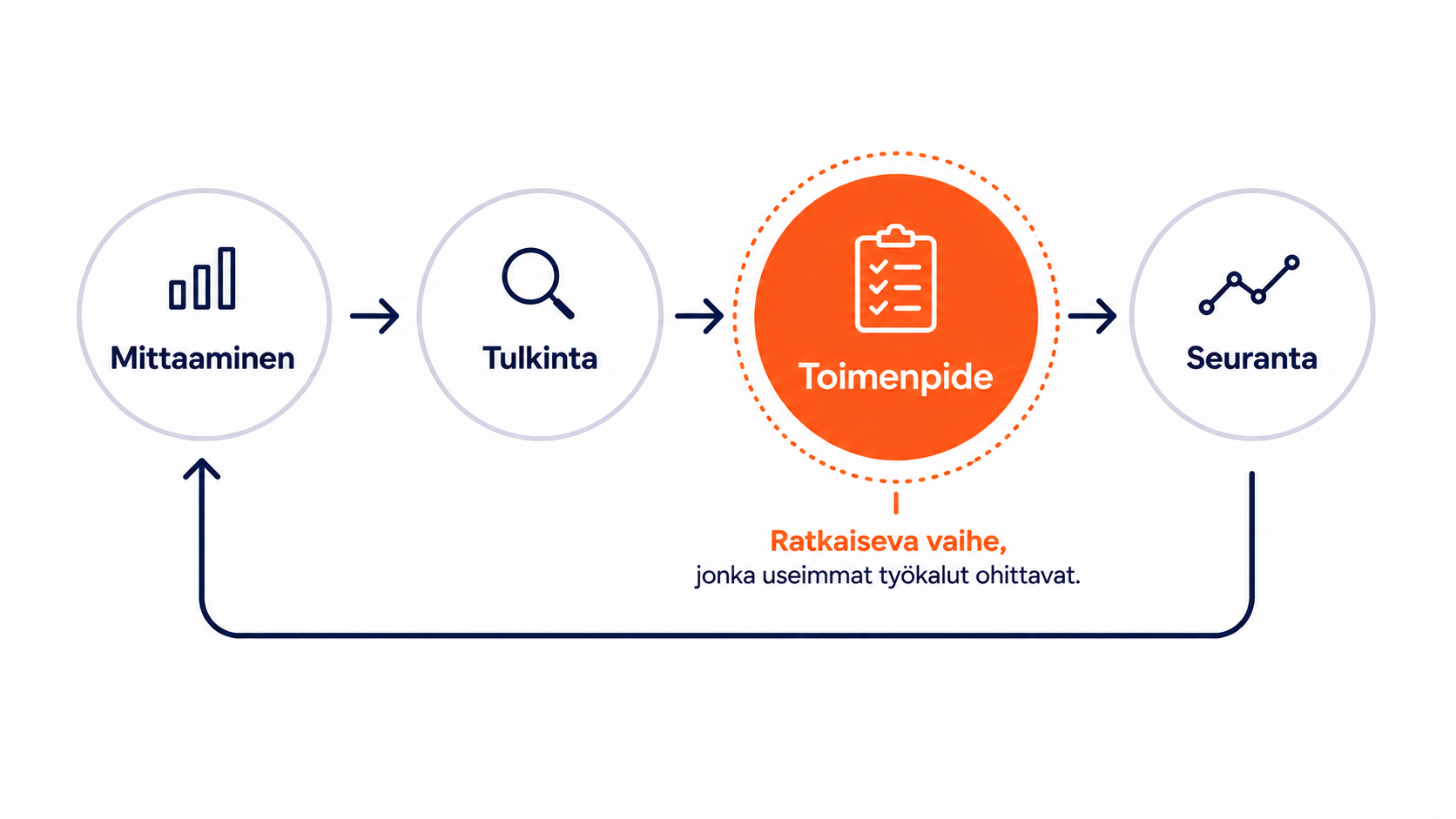 Kaavio johtamisen kehittämisen jatkuvasta silmukasta: mittaaminen, tulkinta, toimenpide ja seuranta, jossa toimenpide on ratkaiseva vaihe.