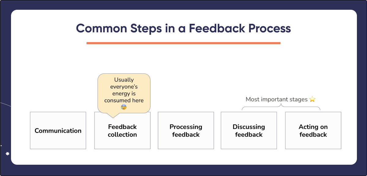 Employee review steps