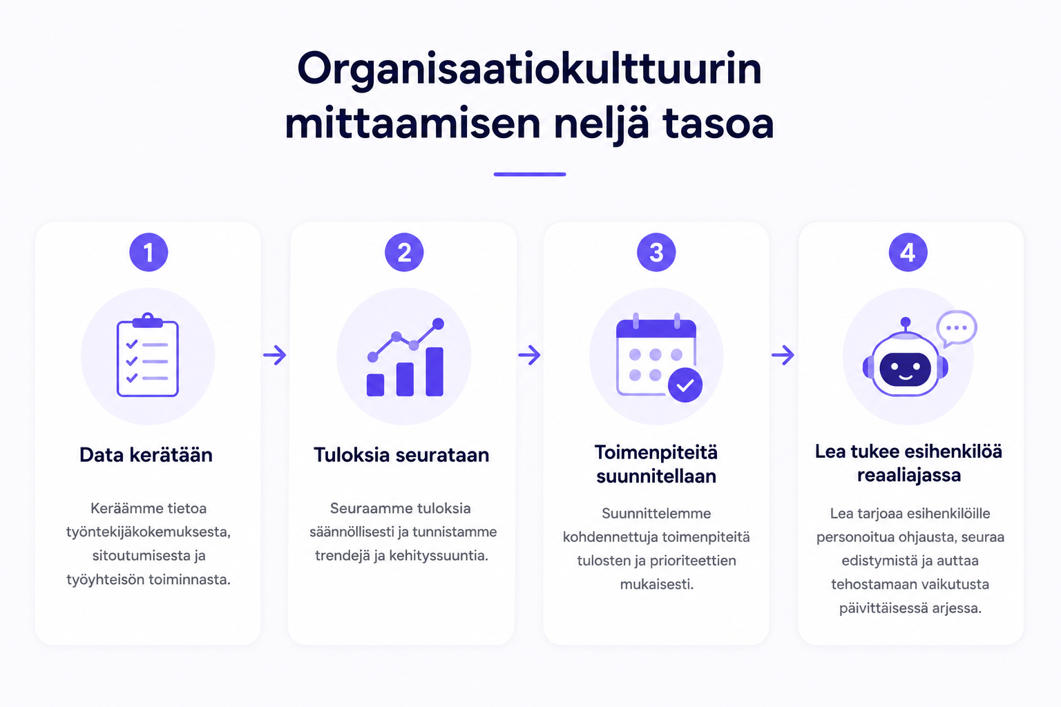 Infographic presenting the four maturity levels of organizational culture measurement. Four numbered cards progress from left to right: 1. Data kerätään, 2. Tuloksia seurataan, 3. Toimenpiteitä suunnitellaan, and 4. Lea tukee esihenkilöä reaaliajassa. Each level is illustrated with a simple icon and connected by arrows, showing the evolution from collecting data to providing managers with real-time guidance that turns insights into action.