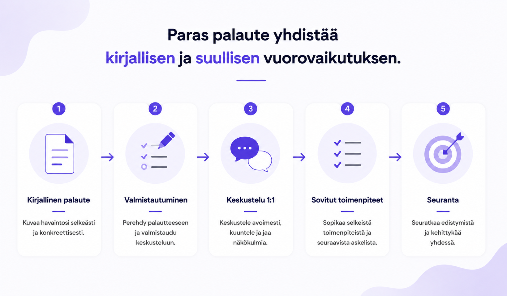 Infografiikka kuvaa viisivaiheisen palautemallin, jossa kirjallinen ja suullinen palaute täydentävät toisiaan. Prosessi etenee vasemmalta oikealle vaiheiden Kirjallinen palaute, Valmistautuminen, 1:1-keskustelu, Sovitut toimenpiteet ja Seuranta kautta. Jokainen vaihe on esitetty omassa kortissaan selkeällä ikonilla, ja vaiheet on yhdistetty nuolilla. Kuvan pääviesti on, että vaikuttava palaute syntyy selkeästä kirjallisesta palautteesta, huolellisesta valmistautumisesta, rakentavasta keskustelusta, yhteisesti sovituista toimenpiteistä ja niiden johdonmukaisesta seurannasta.