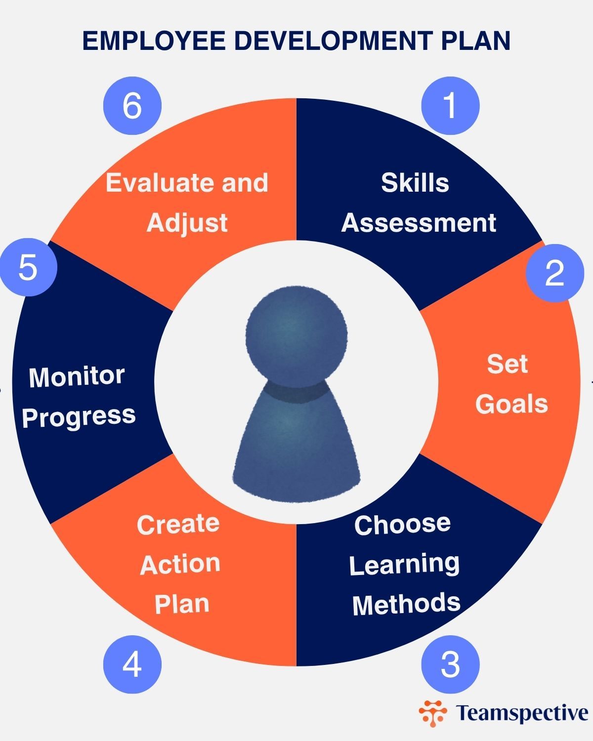 Employee development plan steps