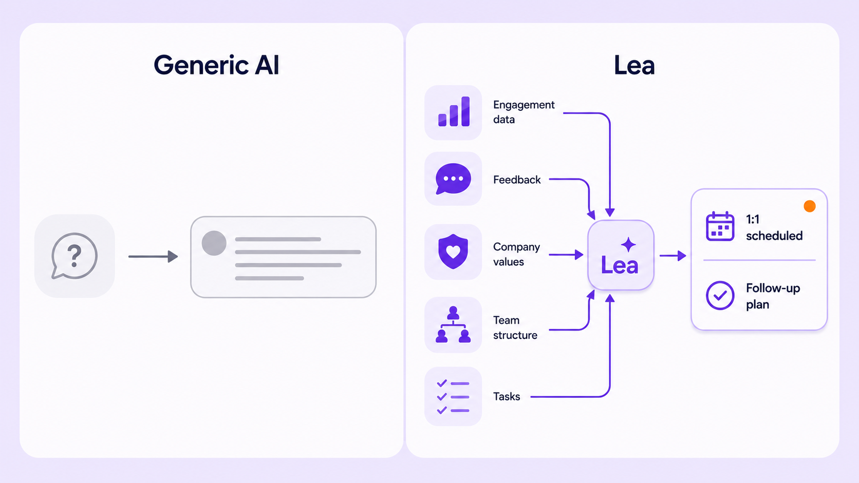 Comparison illustration: generic AI turns a question into a generic answer, while Lea combines engagement data, feedback, company values, team structure, and tasks into personalised guidance with a scheduled 1:1 and follow-up.