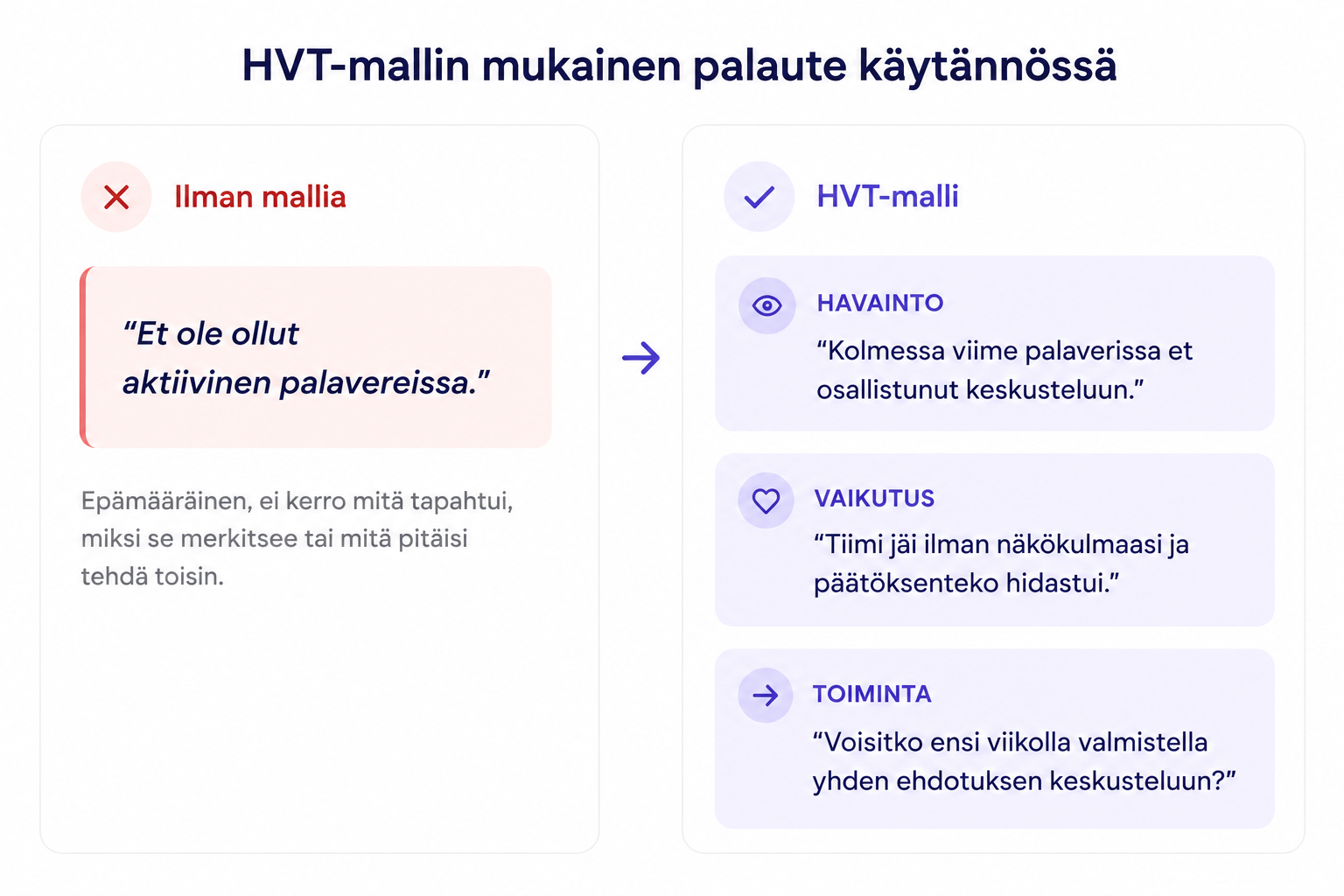Comparison infographic showing how the HVT feedback model turns vague feedback into clear, actionable guidance. The left column, labeled "Ilman mallia" (Without a model), contains the generic statement "Et ole ollut aktiivinen palavereissa." and explains that it is too vague to describe what happened, why it matters, or what should change. The right column, labeled "HVT-malli", breaks the same feedback into three structured steps: Havainto (Observation) describes the specific behavior, Vaikutus (Impact) explains how it affected the team and decision-making, and Toiminta (Action) provides a concrete next step. A central arrow emphasizes the shift from unclear criticism to constructive, actionable feedback.