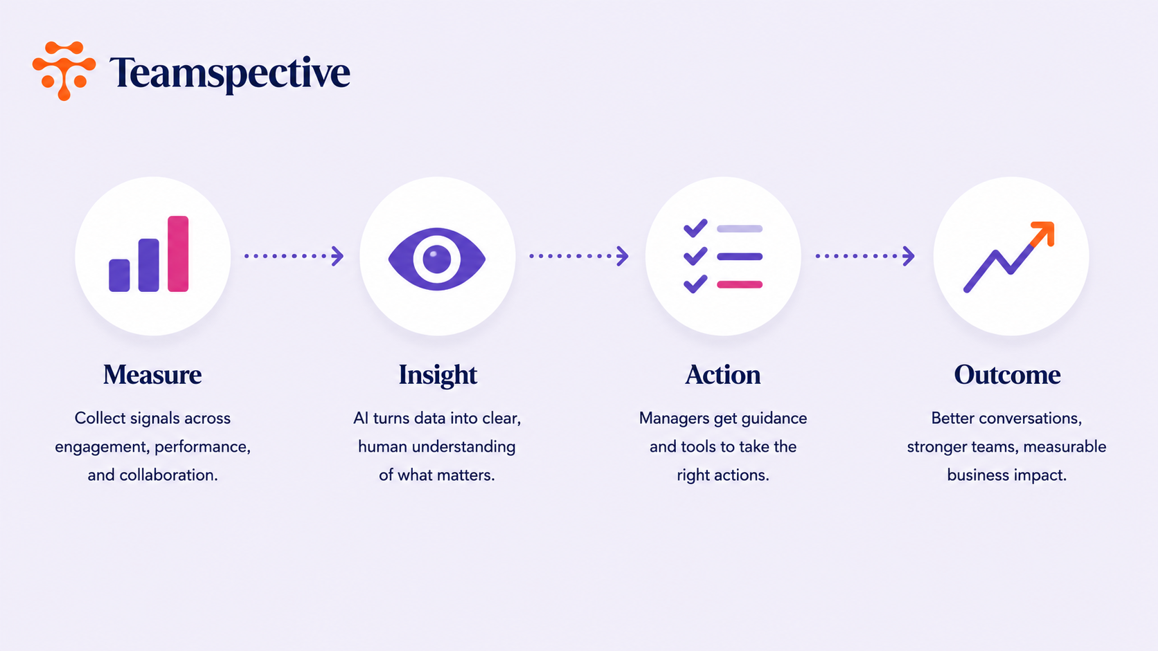 Teamspective's four-stage framework: Measure (collect signals across engagement, performance, and collaboration), Insight (AI turns data into clear human understanding), Action (managers get guidance and tools to take the right actions), Outcome (better conversations, stronger teams, measurable business impact).