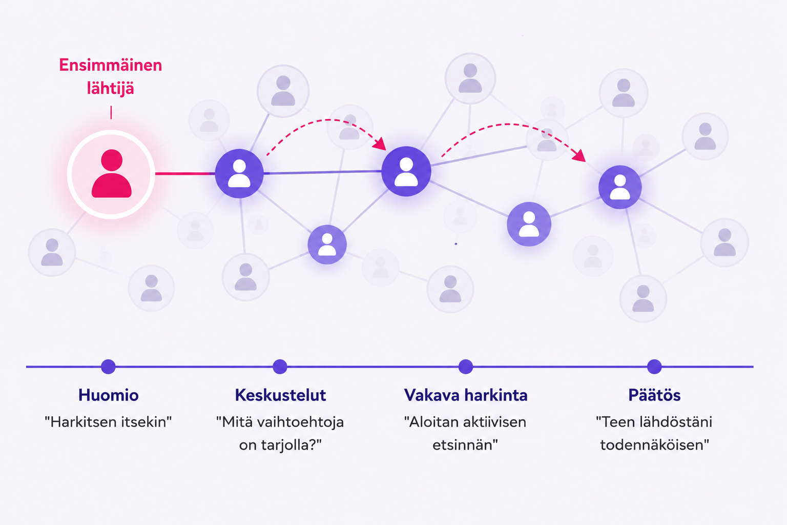 Kaavio havainnollistaa, miten ensimmäisen työntekijän lähtö voi käynnistää ketjureaktion organisaatiossa. Vasemmalla punaisella korostettu henkilö on merkitty tekstillä "Ensimmäinen lähtijä". Verkostokaaviossa katkoviivaiset nuolet näyttävät, kuinka lähtöhalukkuus leviää yhteyksien kautta muille työntekijöille. Alareunassa aikajana kuvaa prosessin neljä vaihetta: Huomio ("Harkitsen itsekin"), Keskustelut ("Mitä vaihtoehtoja on tarjolla?"), Vakava harkinta ("Aloitan aktiivisen etsinnän") ja Päätös ("Teen lähdöstäni todennäköisen"). Kuvan viesti on, että työntekijöiden vaihtuvuus voi levitä sosiaalisten verkostojen kautta vaiheittaisena ketjureaktiona.