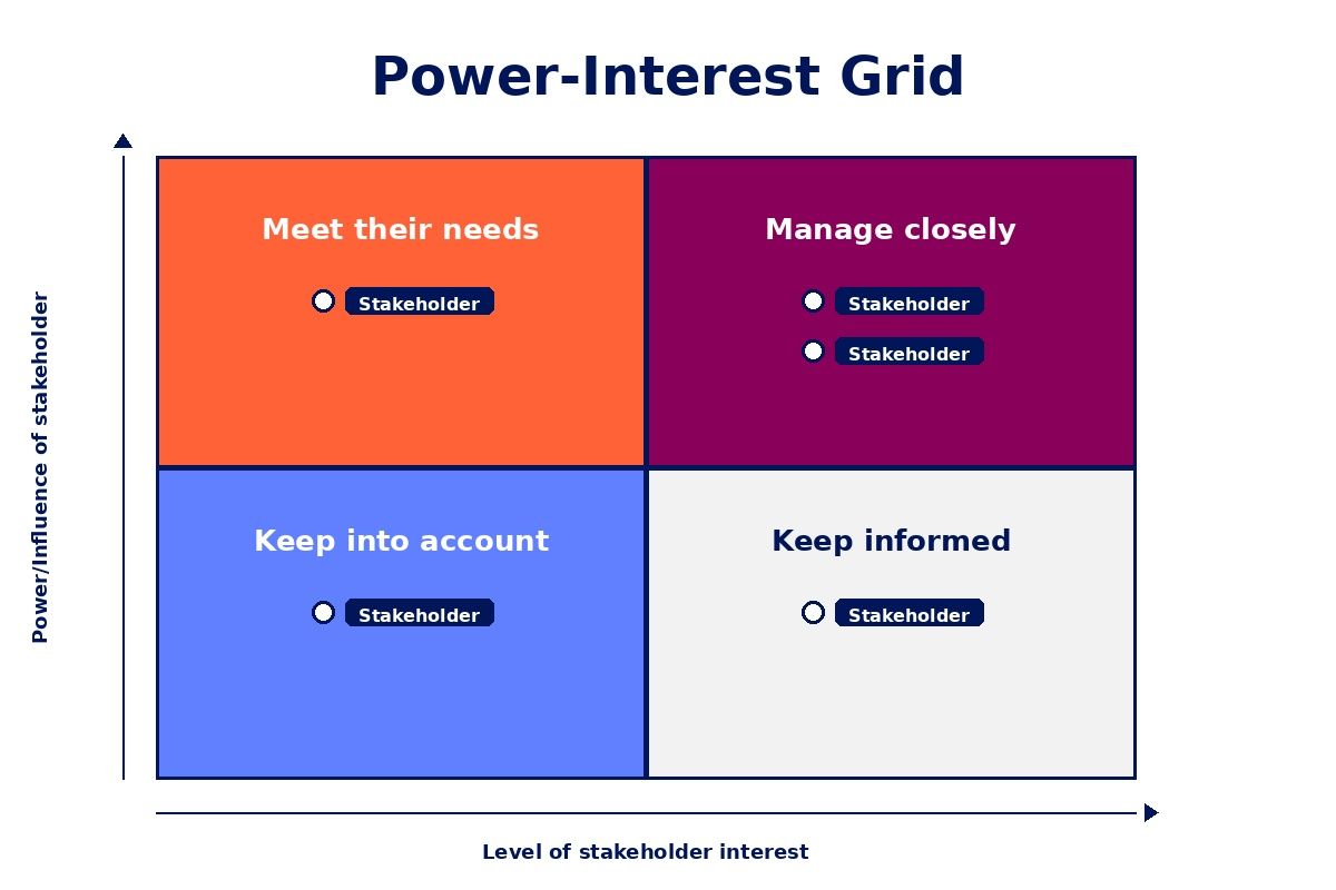Power interest grid