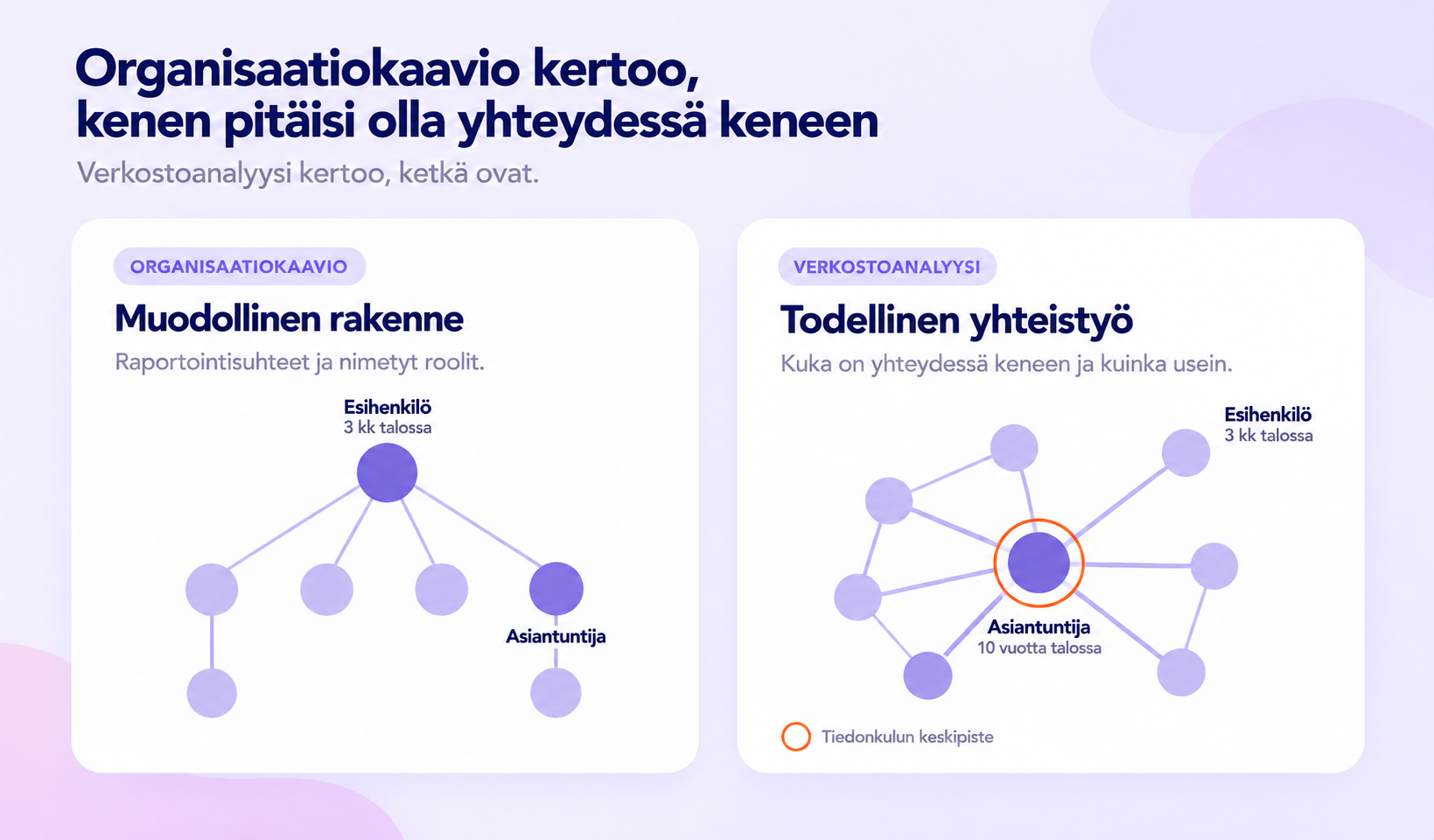 Kaavio, jossa sama tiimi on kuvattu kahdella tavalla. Vasemmalla organisaatiokaavio, jossa kolme kuukautta talossa ollut esihenkilö on tiimin keskipiste. Oikealla verkostoanalyysi, jossa keskipisteenä on kymmenen vuotta talossa ollut asiantuntija ja esihenkilö jää verkoston reunalle.