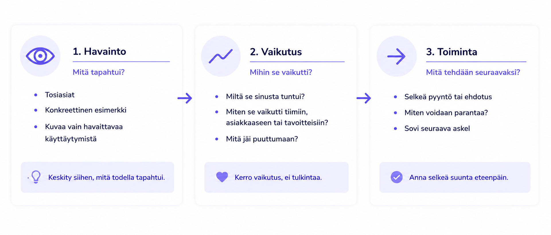 Kolmivaiheinen palaute- ja johtamismalli, joka auttaa muuttamaan havainnot konkreettisiksi toimenpiteiksi. Ensimmäisessä vaiheessa Havainto kuvataan tosiasiat, konkreettinen esimerkki ja havaittava käyttäytyminen ilman tulkintoja. Toisessa vaiheessa Vaikutus arvioidaan, miltä tilanne tuntui, miten se vaikutti tiimiin, asiakkaaseen tai tavoitteisiin sekä mitä jäi puuttumaan. Kolmannessa vaiheessa Toiminta sovitaan selkeä seuraava askel, konkreettinen ehdotus ja parannustoimenpiteet. Vaiheet etenevät vasemmalta oikealle nuolilla yhdistettyinä ja havainnollistavat, miten havainto muutetaan vaikuttavaksi toiminnaksi.