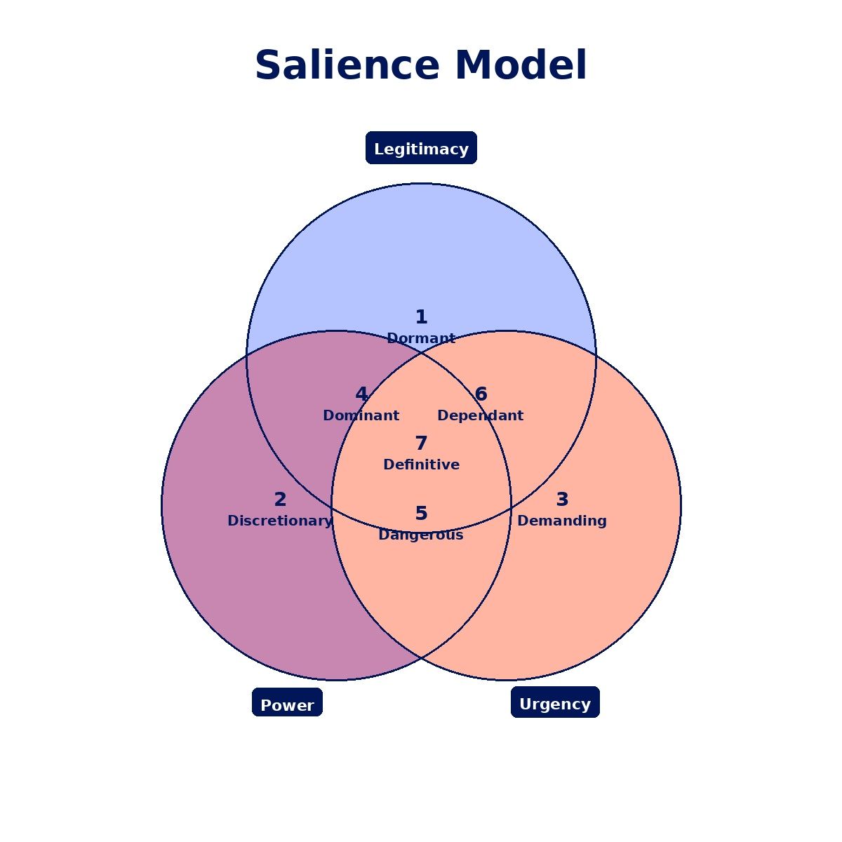 Salience model