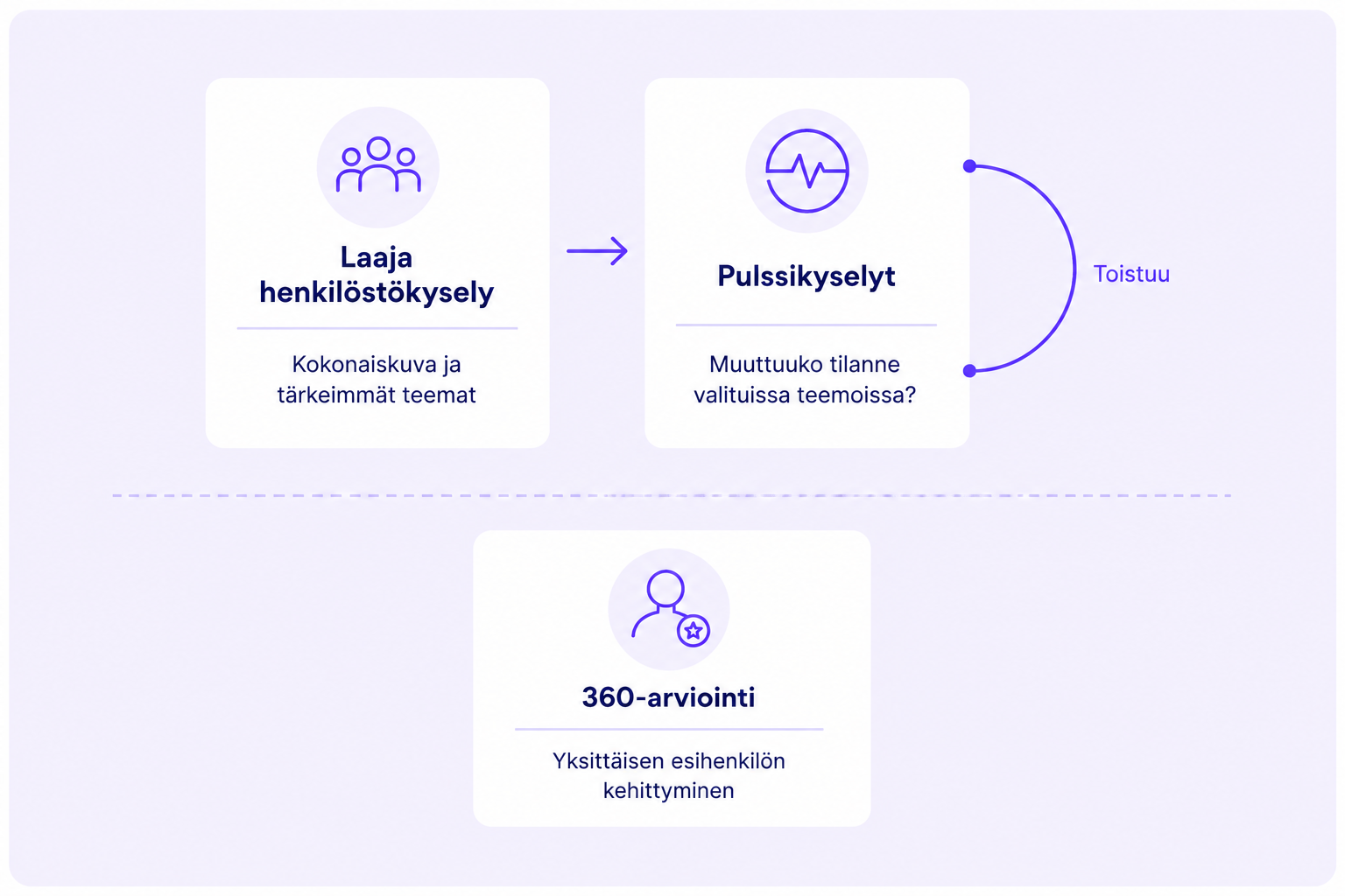 Kolmiportainen mittausmalli: laaja henkilöstökysely nostaa esiin tärkeimmät teemat, toistuvat pulssikyselyt seuraavat tilanteen muutosta, ja 360-arviointi tukee erikseen yksittäisen esihenkilön kehittymistä