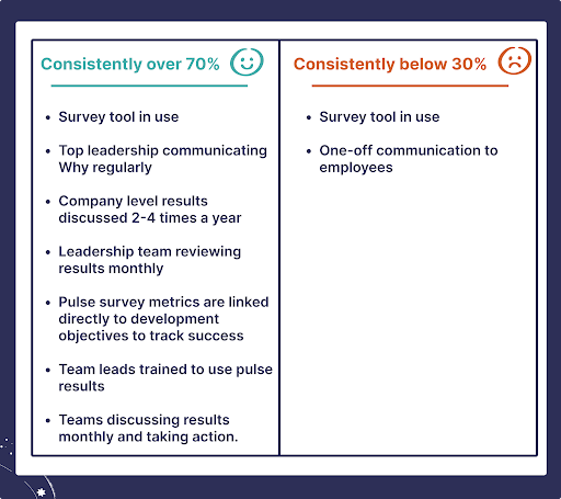 Comparison table showing the behaviours that produce consistently over 70% survey response rates versus consistently below 30%, including leadership communication, monthly result reviews, and teams taking action on pulse survey data.