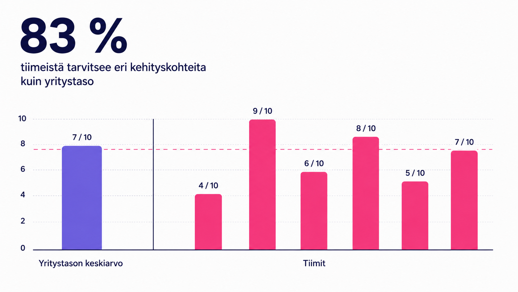 Infografiikka: yritystason keskiarvo peittää tiimien väliset erot, sillä 83 prosenttia tiimeistä tarvitsee eri kehityskohteita kuin yritystaso.