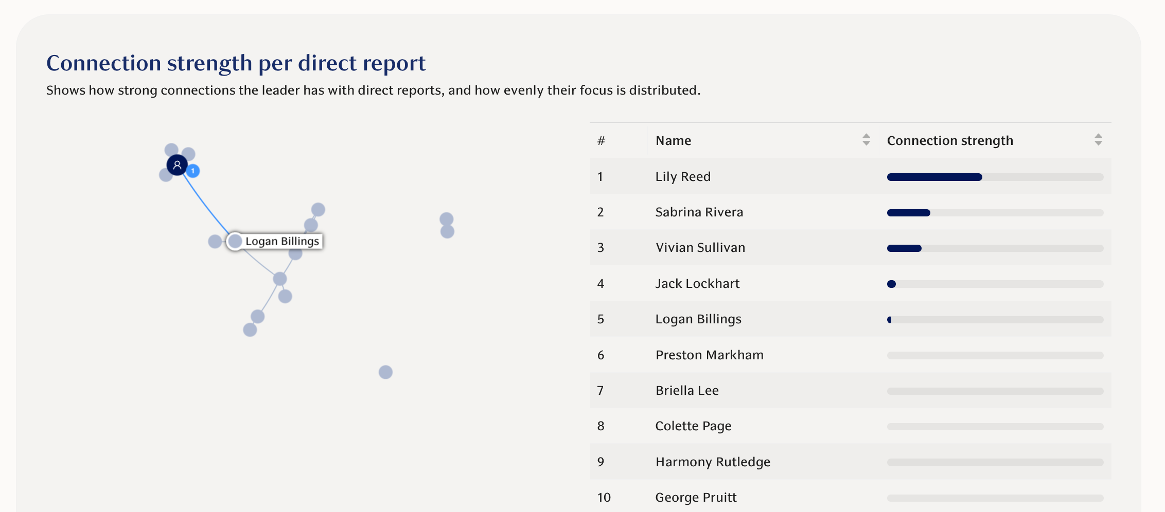 ONA - Teamspective interface