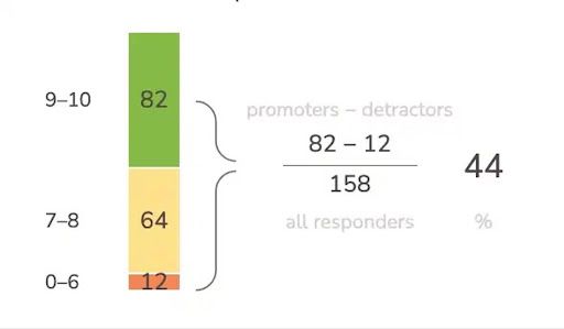 Diagram showing how eNPS is calculated from promoters scoring 9-10, passives scoring 7-8, and detractors scoring 0-6, with an example resulting score of 44.