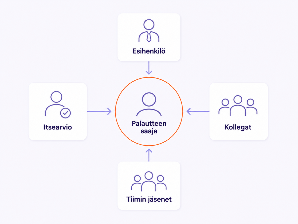 Infografiikka 360-palautteen neljästä näkökulmasta: esihenkilö, kollegat, tiimin jäsenet ja itsearvio antavat palautetta yhdelle henkilölle. Nuolet osoittavat keskellä olevaan palautteen saajaan.