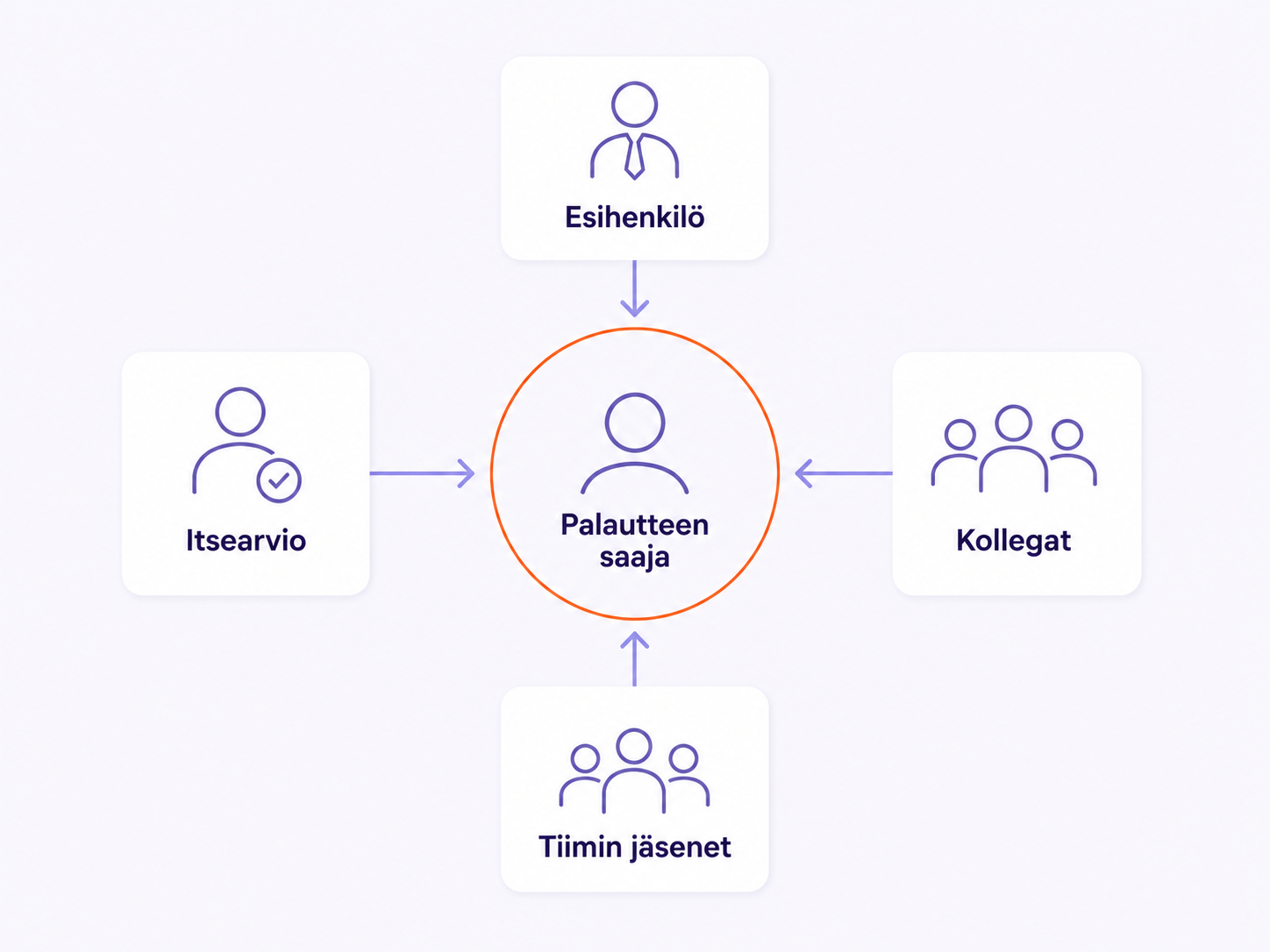 Infografiikka 360-palautteen neljästä näkökulmasta: esihenkilö, kollegat, tiimin jäsenet ja itsearvio antavat palautetta yhdelle henkilölle. Nuolet osoittavat keskellä olevaan palautteen saajaan ja havainnollistavat, että sama toiminta arvioidaan useasta suunnasta.