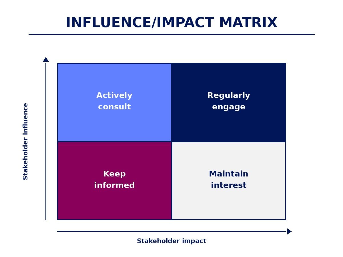 Influencer-impact matrix