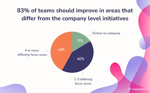 Pie chart showing 83% of teams should improve in areas that differ from company-level initiatives, split into 40% with 1-3 differing focus areas and 43% with 4 or more.