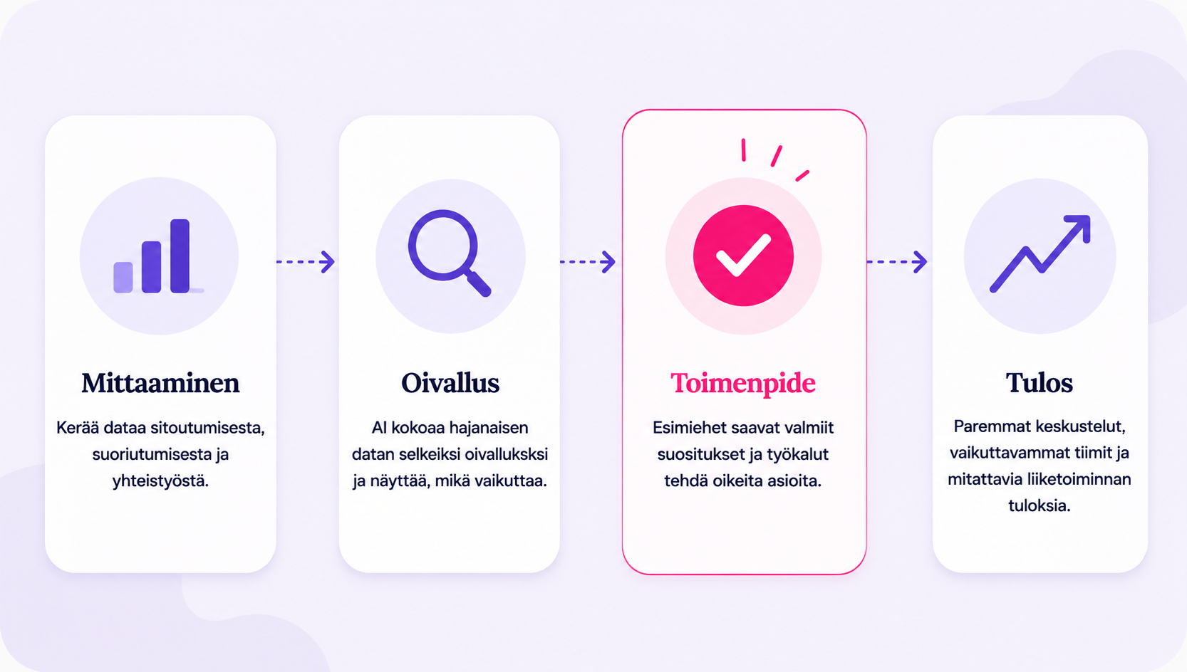 Neljän vaiheen prosessikaavio: Mittaaminen, Oivallus, Toimenpide ja Tulos. Toimenpide-vaihe on korostettu, sillä se on kriittisin ja useimmilta alustoilta puuttuva vaihe.