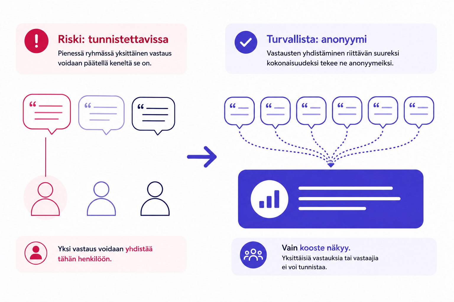Infografiikka vertailee kahta tilannetta, joissa työntekijäpalautteen anonymiteetti toteutuu eri tavoin. Vasemmalla riskialttiissa tilanteessa pieni ryhmä ja yksittäinen vastaus voidaan yhdistää tiettyyn henkilöön, mikä havainnollistaa, että vastaaja voi olla tunnistettavissa. Oikealla turvallisessa tilanteessa useat yksittäiset vastaukset yhdistyvät yhdeksi koosteeksi, jolloin näkyvissä on vain yhteenveto eikä yksittäisiä vastauksia tai vastaajia voida tunnistaa. Kuvan pääviesti on, että anonymiteetti syntyy vasta, kun riittävän suuri määrä vastauksia käsitellään koottuna kokonaisuutena.