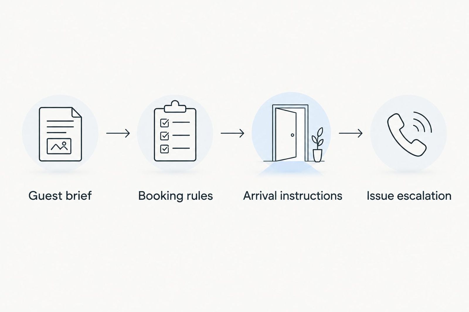 Guest journey from the property brief and booking rules to arrival instructions and issue escalation.