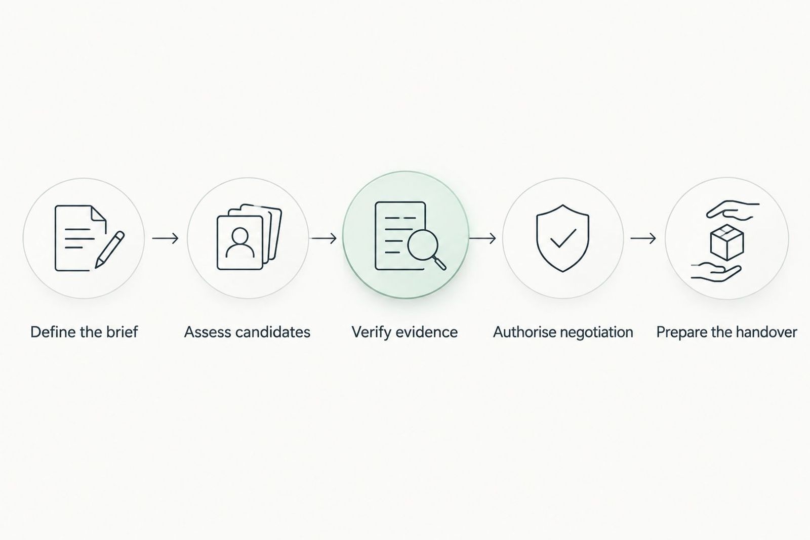 Five stages from defining a property brief to preparing the purchase handover