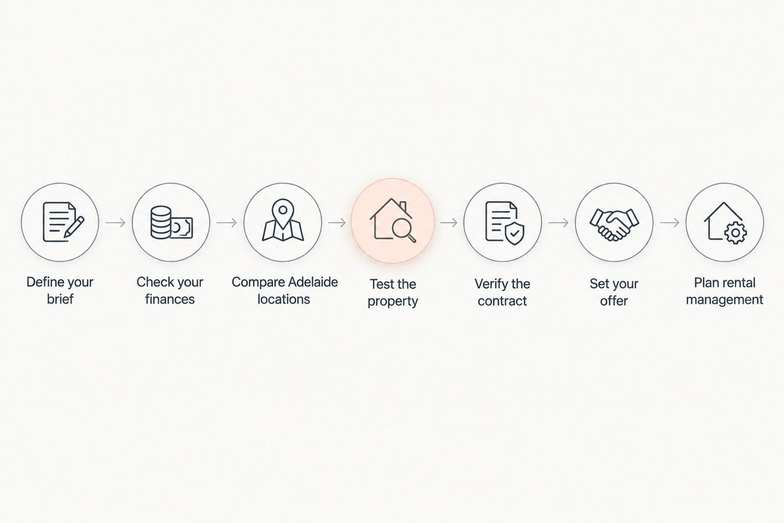 Investment purchase process from defining a brief to planning rental management