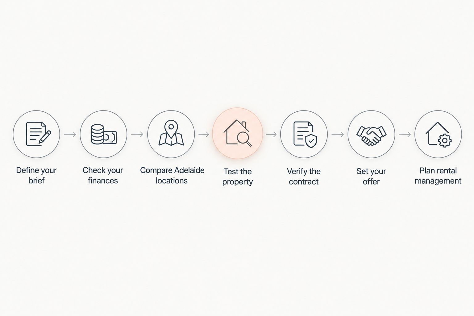 Investment purchase process from defining a brief to planning rental management