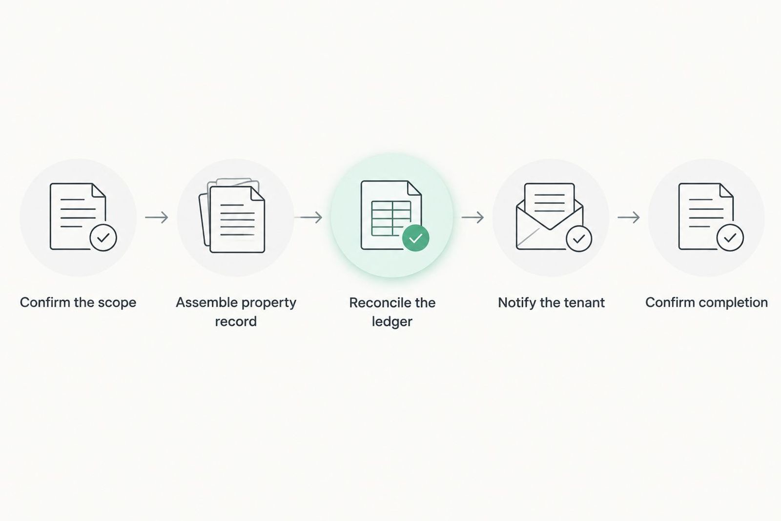 Handover sequence from confirming responsibilities to checking completion