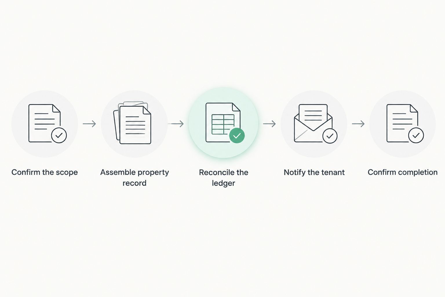 Handover sequence from confirming responsibilities to checking completion