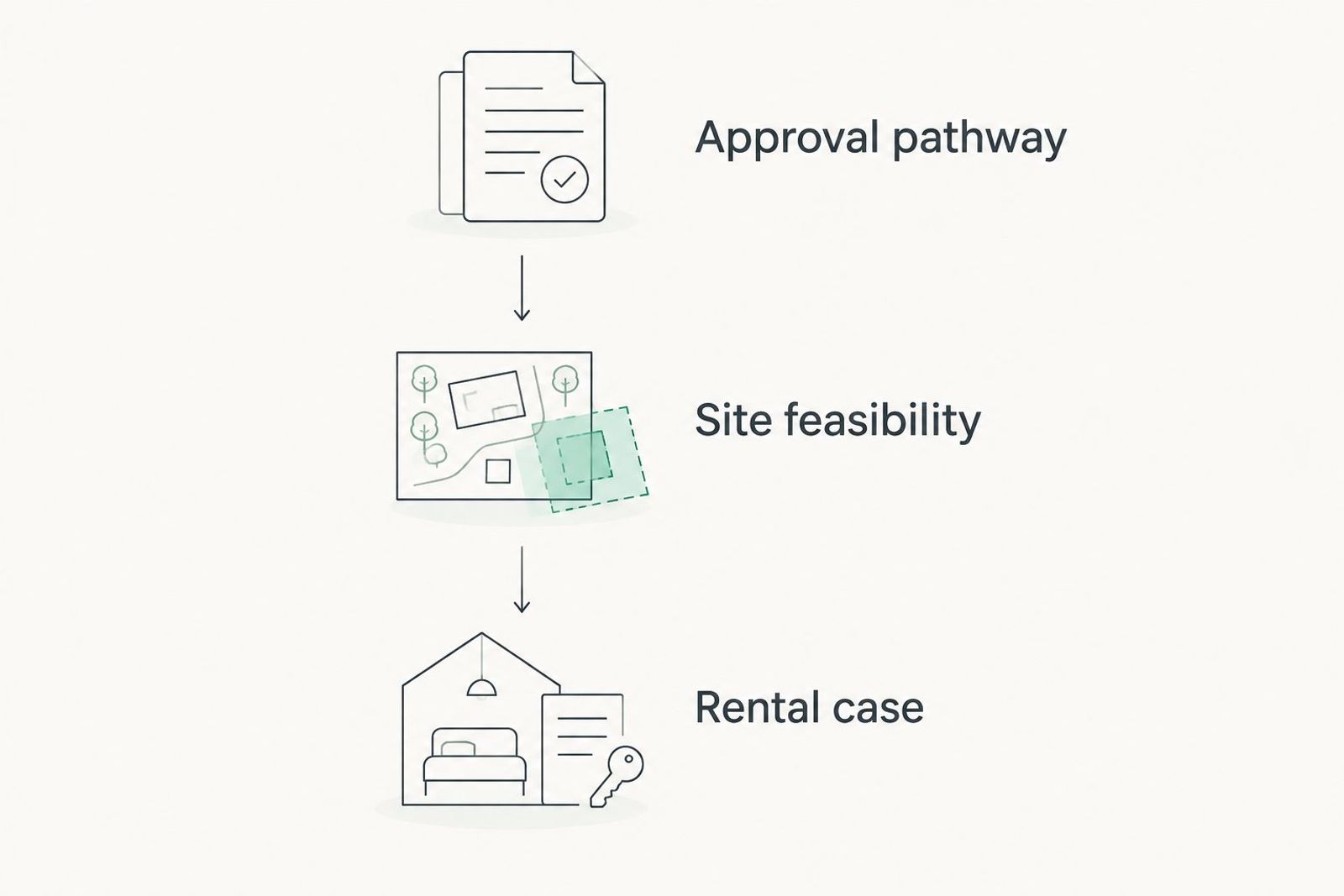 Three decision gates: approval pathway, site feasibility and rental case