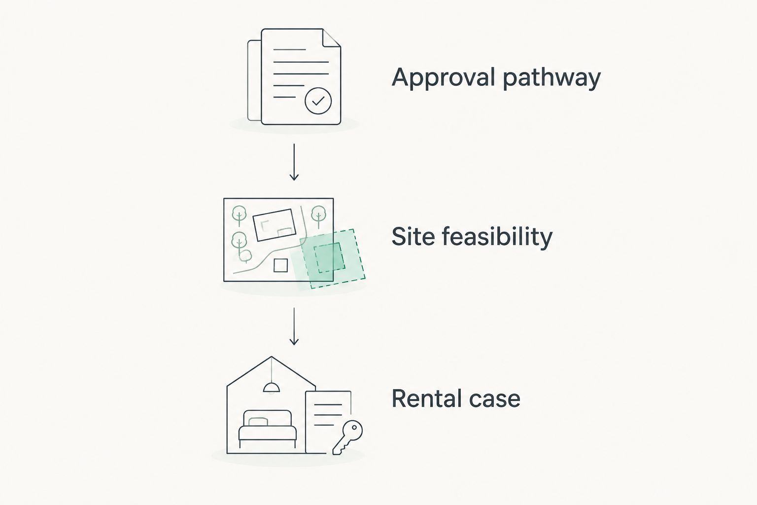 Three decision gates: approval pathway, site feasibility and rental case