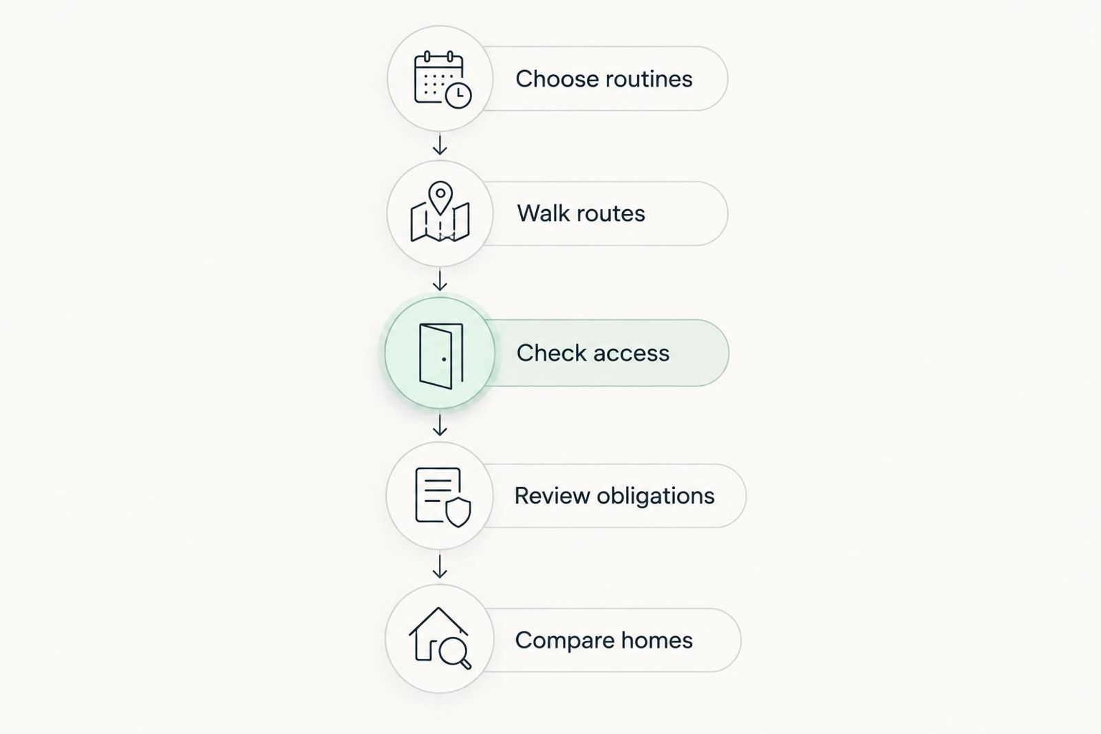 Five checks for comparing downsizing homes, from choosing routines to comparing properties