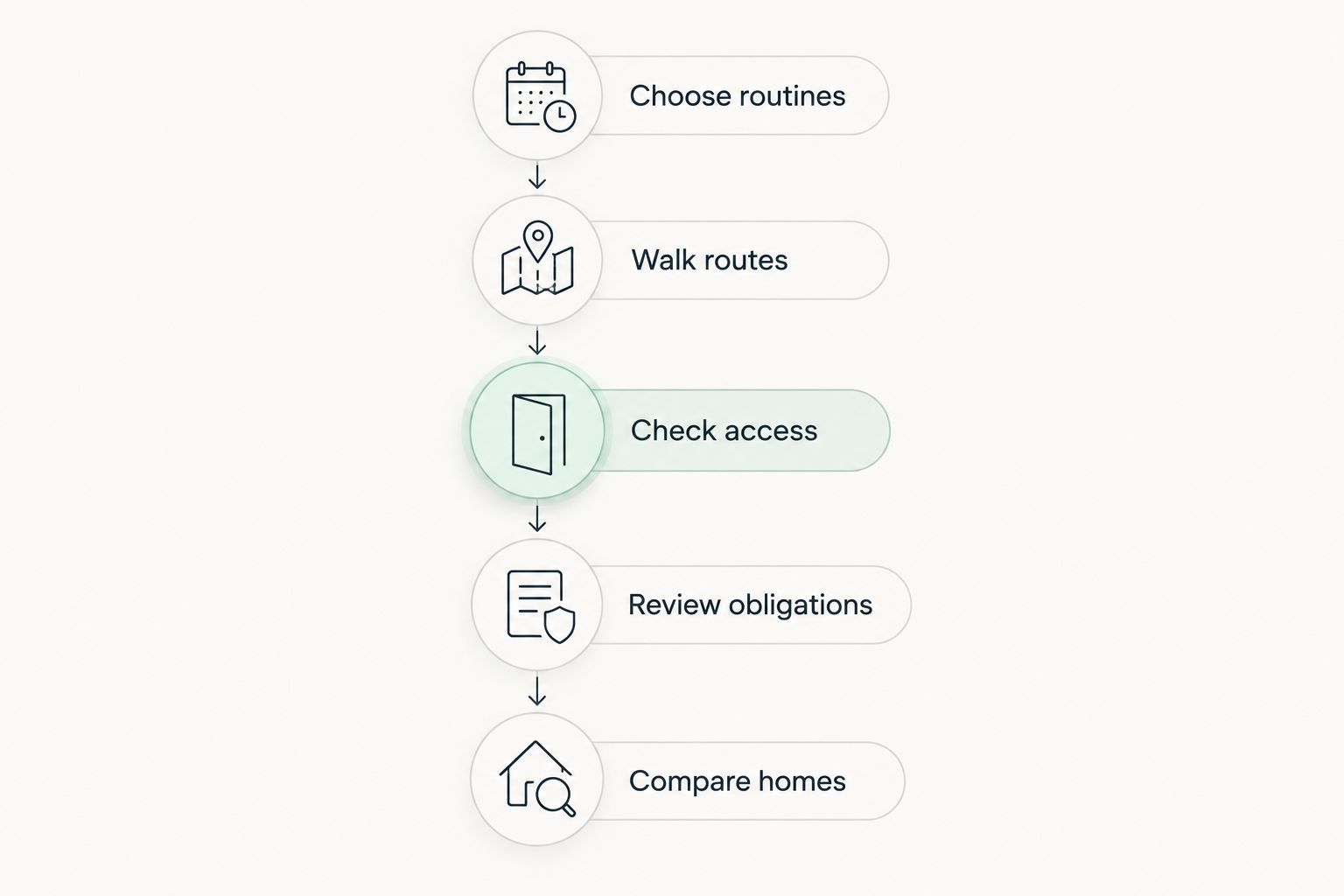 Five checks for comparing downsizing homes, from choosing routines to comparing properties