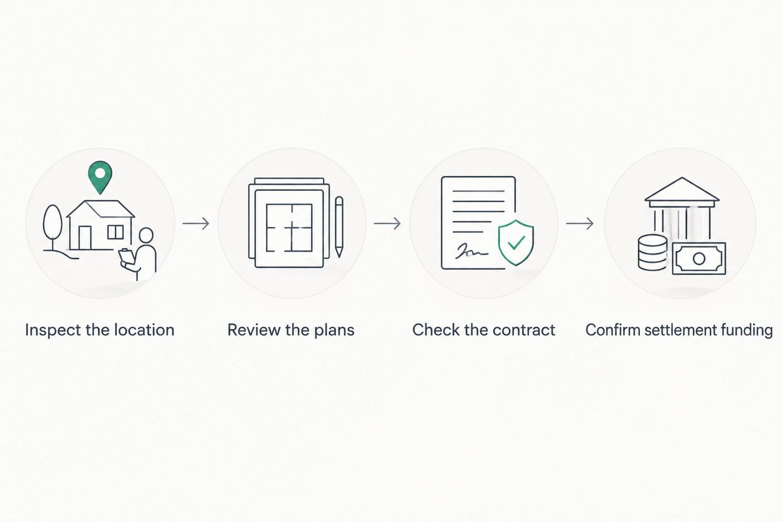 Four checks covering location, apartment plans, the contract and settlement funding