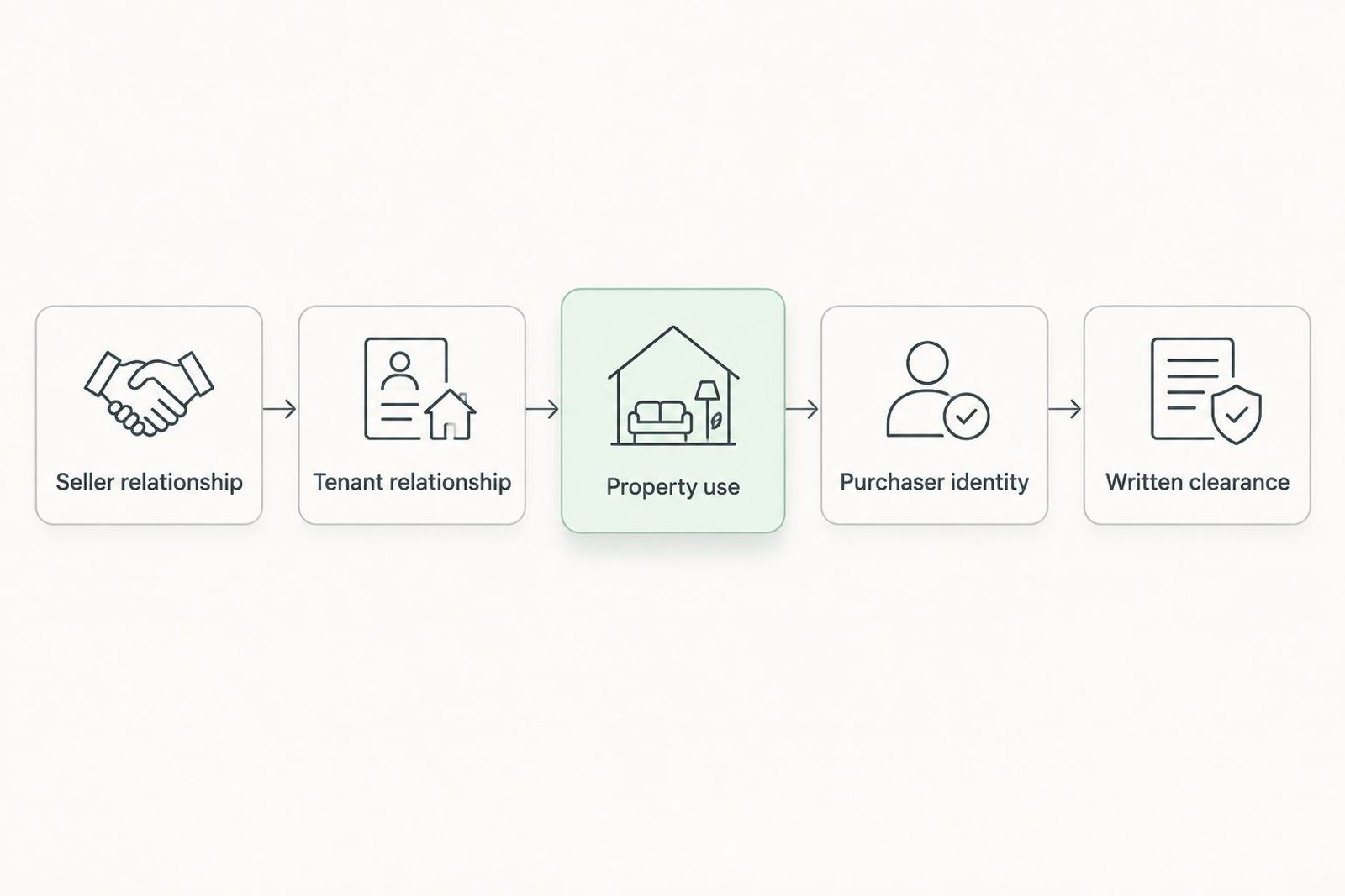 Five transaction checks covering relationships, property use, purchaser identity and written clearance.