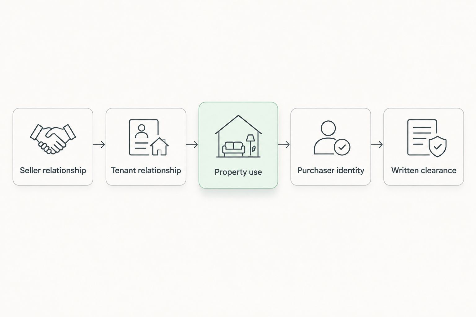 Five transaction checks covering relationships, property use, purchaser identity and written clearance.